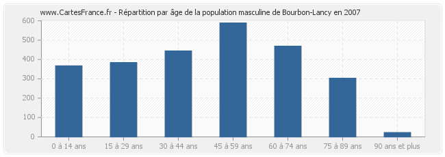 Répartition par âge de la population masculine de Bourbon-Lancy en 2007