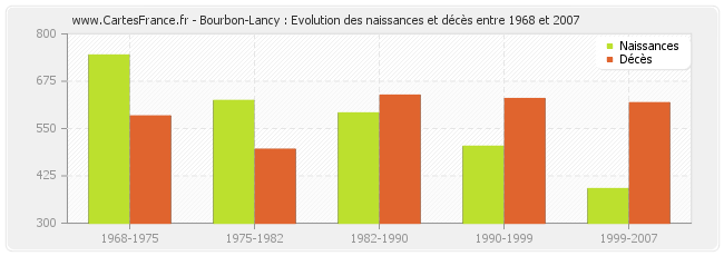 Bourbon-Lancy : Evolution des naissances et décès entre 1968 et 2007