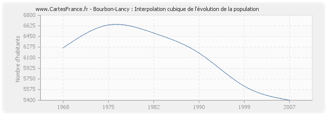 Bourbon-Lancy : Interpolation cubique de l'évolution de la population