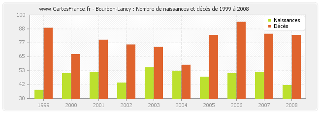 Bourbon-Lancy : Nombre de naissances et décès de 1999 à 2008
