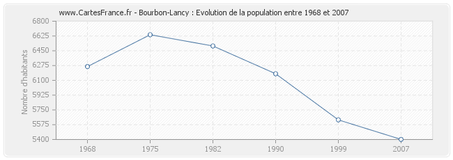 Population Bourbon-Lancy