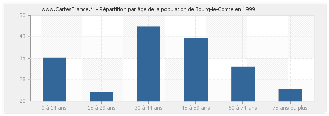 Répartition par âge de la population de Bourg-le-Comte en 1999
