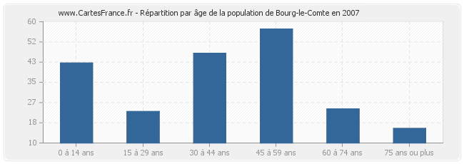 Répartition par âge de la population de Bourg-le-Comte en 2007