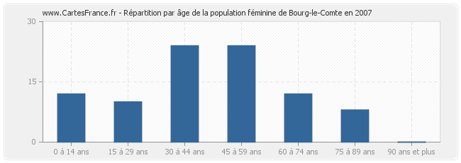 Répartition par âge de la population féminine de Bourg-le-Comte en 2007