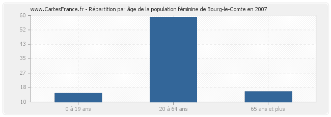 Répartition par âge de la population féminine de Bourg-le-Comte en 2007