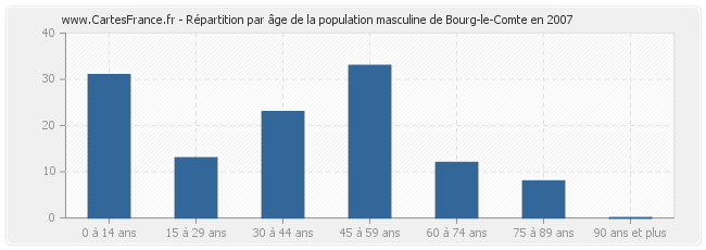 Répartition par âge de la population masculine de Bourg-le-Comte en 2007