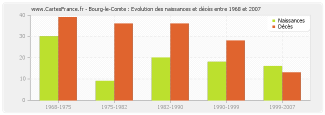 Bourg-le-Comte : Evolution des naissances et décès entre 1968 et 2007