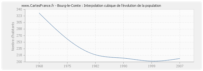 Bourg-le-Comte : Interpolation cubique de l'évolution de la population