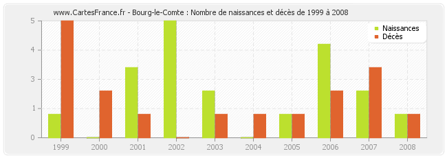 Bourg-le-Comte : Nombre de naissances et décès de 1999 à 2008