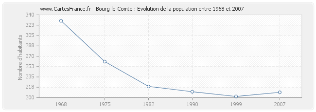 Population Bourg-le-Comte