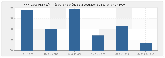 Répartition par âge de la population de Bourgvilain en 1999