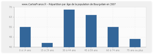 Répartition par âge de la population de Bourgvilain en 2007