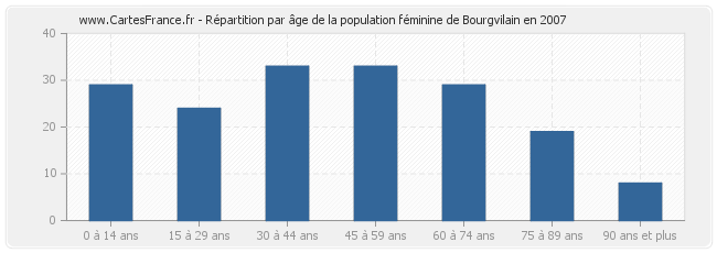 Répartition par âge de la population féminine de Bourgvilain en 2007
