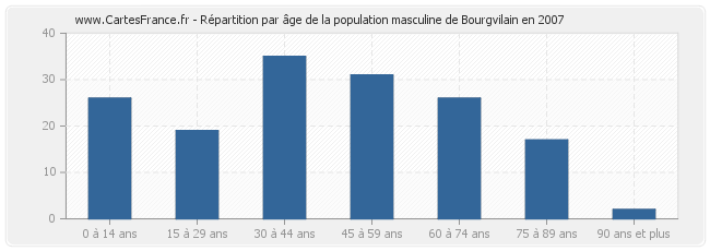 Répartition par âge de la population masculine de Bourgvilain en 2007