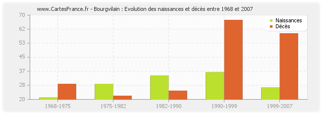 Bourgvilain : Evolution des naissances et décès entre 1968 et 2007