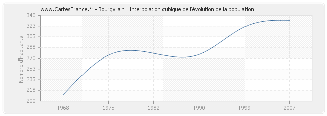 Bourgvilain : Interpolation cubique de l'évolution de la population
