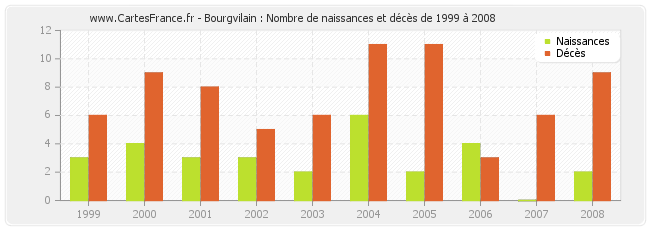 Bourgvilain : Nombre de naissances et décès de 1999 à 2008