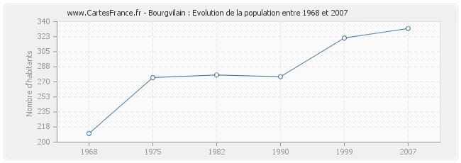 Population Bourgvilain