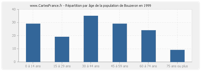 Répartition par âge de la population de Bouzeron en 1999