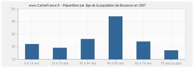 Répartition par âge de la population de Bouzeron en 2007