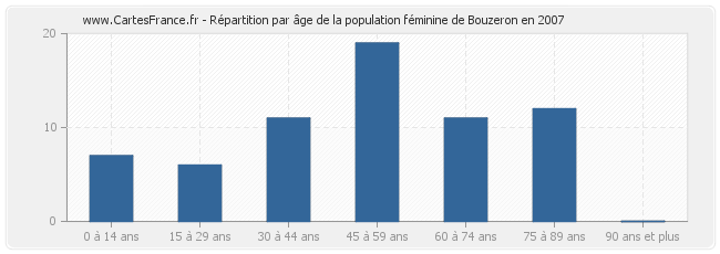 Répartition par âge de la population féminine de Bouzeron en 2007
