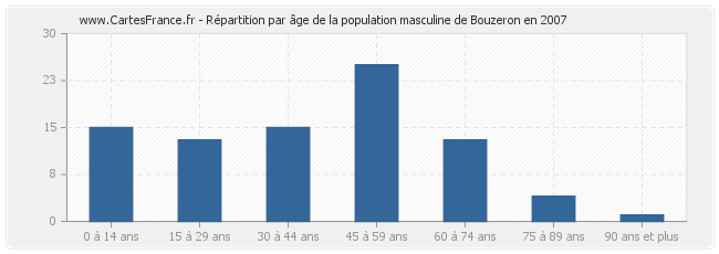 Répartition par âge de la population masculine de Bouzeron en 2007