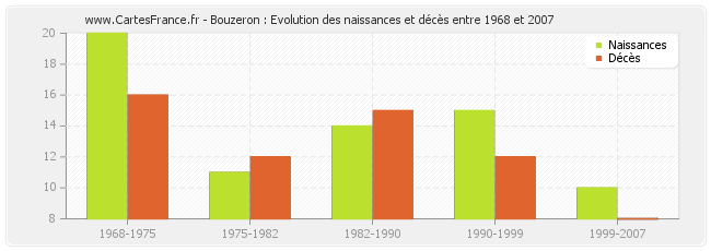 Bouzeron : Evolution des naissances et décès entre 1968 et 2007