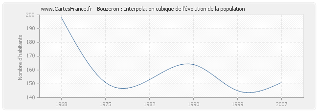 Bouzeron : Interpolation cubique de l'évolution de la population