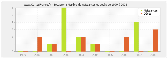 Bouzeron : Nombre de naissances et décès de 1999 à 2008