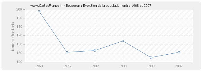 Population Bouzeron