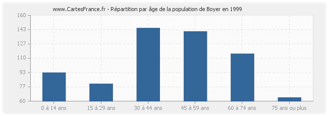 Répartition par âge de la population de Boyer en 1999