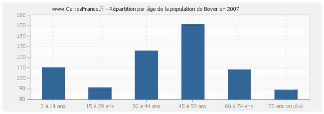 Répartition par âge de la population de Boyer en 2007