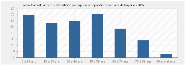 Répartition par âge de la population masculine de Boyer en 2007