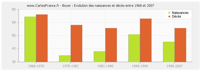 Boyer : Evolution des naissances et décès entre 1968 et 2007