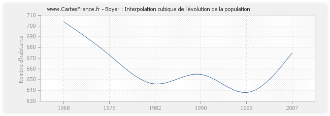 Boyer : Interpolation cubique de l'évolution de la population