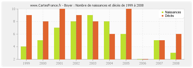 Boyer : Nombre de naissances et décès de 1999 à 2008