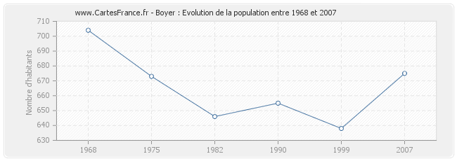 Population Boyer