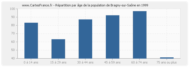 Répartition par âge de la population de Bragny-sur-Saône en 1999