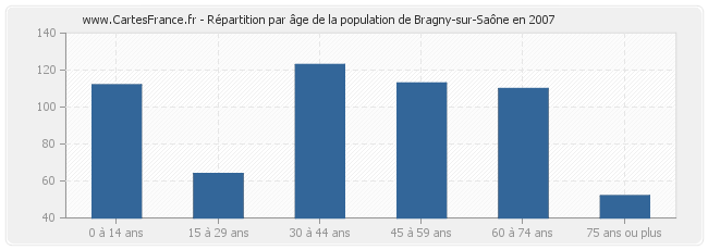 Répartition par âge de la population de Bragny-sur-Saône en 2007