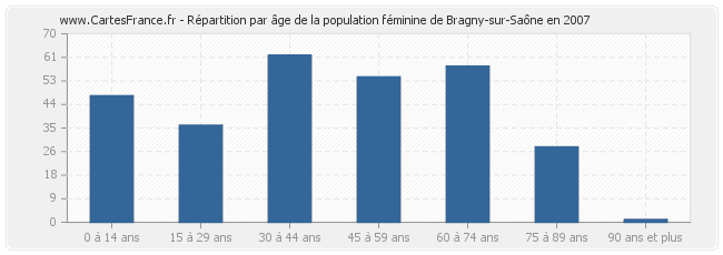 Répartition par âge de la population féminine de Bragny-sur-Saône en 2007