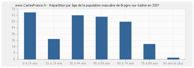 Répartition par âge de la population masculine de Bragny-sur-Saône en 2007