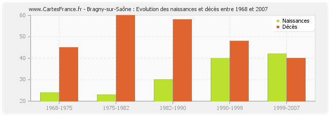 Bragny-sur-Saône : Evolution des naissances et décès entre 1968 et 2007