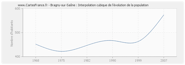 Bragny-sur-Saône : Interpolation cubique de l'évolution de la population