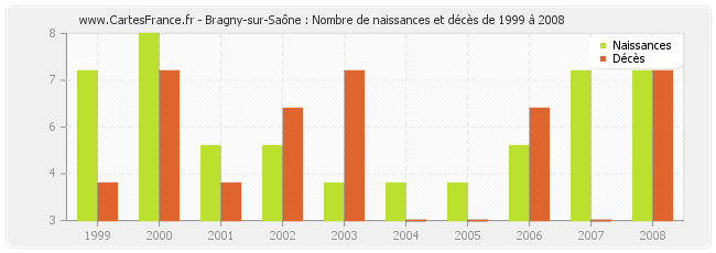 Bragny-sur-Saône : Nombre de naissances et décès de 1999 à 2008