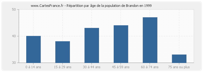 Répartition par âge de la population de Brandon en 1999