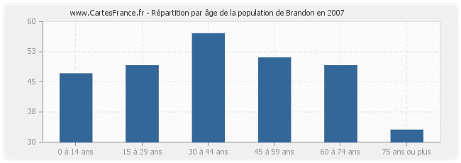 Répartition par âge de la population de Brandon en 2007