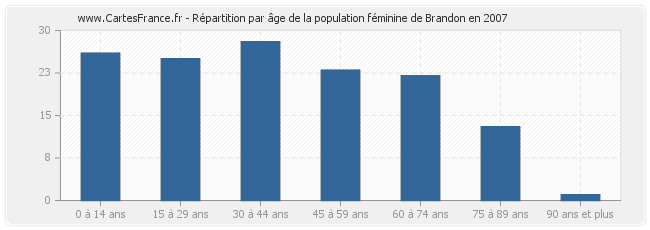 Répartition par âge de la population féminine de Brandon en 2007