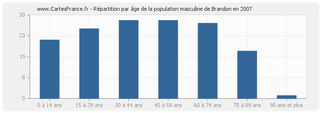 Répartition par âge de la population masculine de Brandon en 2007