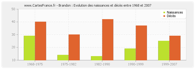 Brandon : Evolution des naissances et décès entre 1968 et 2007