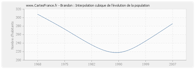 Brandon : Interpolation cubique de l'évolution de la population